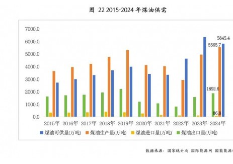 2024年，中国煤油生产量为5565.7万吨，同比增长12%