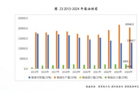 2024年，中国柴油的生产量达到20340.2万吨，同比下降4%