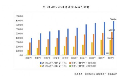 2024年国内液化石油气产量为5418.0万吨