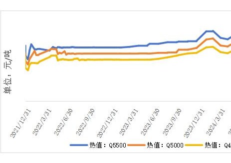 2024年中国煤炭价格全年均价为864元/吨 同比下降