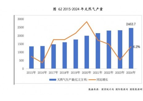 2024年，规上工业天然气产量2463.7亿立方米，同比增长6.2%