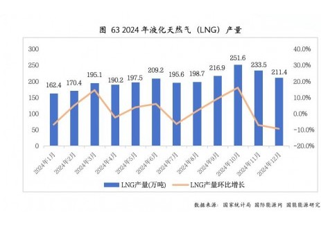 2024年，全国液化天然气产量为2486.6亿立方米，同比增长19.1%