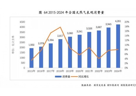 2024年，中国天然气表观消费量4260.5亿立方米，同比增长8%