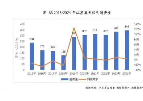 2024年，江苏省天然气消费量346.4亿方，同比增长3