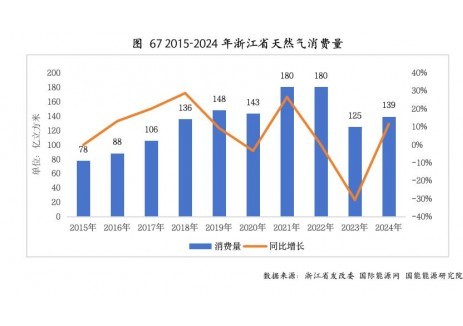 2024年浙江省天然气消费量为138.9亿立方米