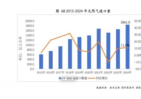 2024年，中国进口天然气1841.0亿立方米，同比增长