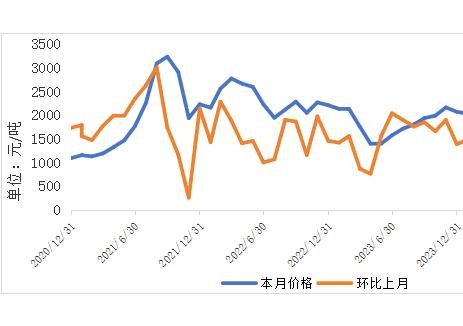 2024年中国炼焦煤价格整体呈现震荡下行趋势