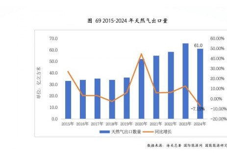 2024年，中国的天然气出口量为61.0亿立方米