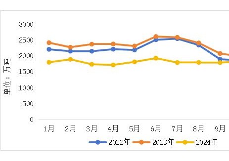 2024年中国全社会煤炭库存整体维持高位