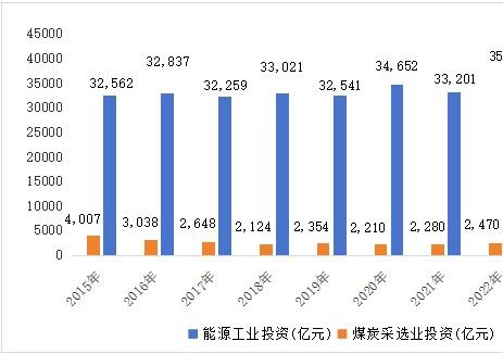 2024年煤炭采选业投资2746亿元 全国煤炭产量首次