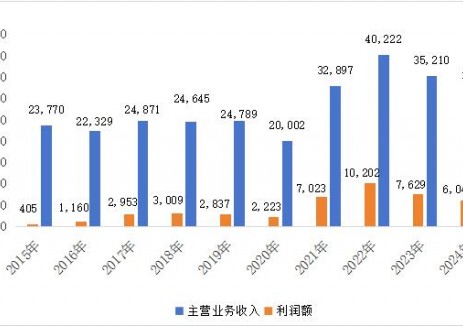 2024年全国规模以上煤炭企业的营业收入31603亿元 