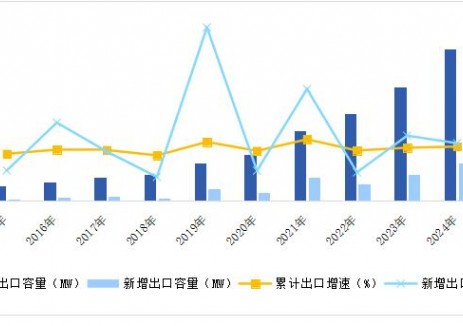 2024年中国风电机组累计出口5799台 容量为20787.8MW