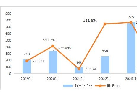 2024年中国进口风电机组236台 同比减少69.55%