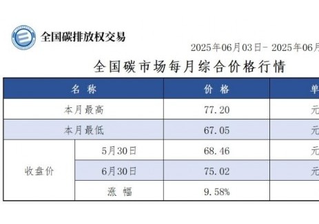 全国碳市场每月综合价格行情及成交信息2025年6月3