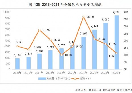 2024年中国风电发电量为9360.5亿千瓦时！