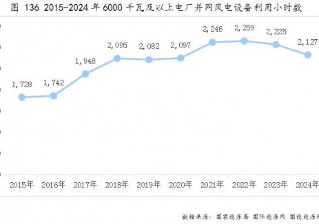 近十年6000千瓦及以上电厂并网风电设备利用小时数统计！