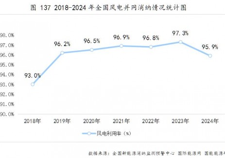 2024年1-12月中国风电利用率为95.9%！