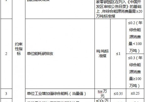 江苏锡市零碳园区建设三年行动方案：推广新型储能