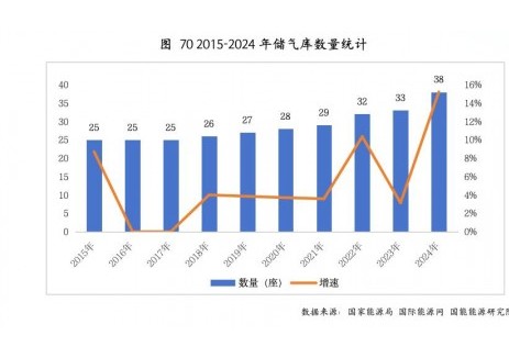 截至2024年底，中国建成储气库38座
