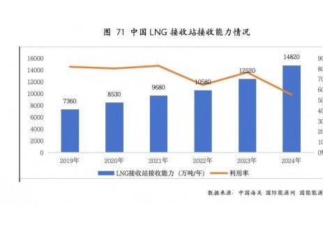 LNG接收站平均负荷率约为55%