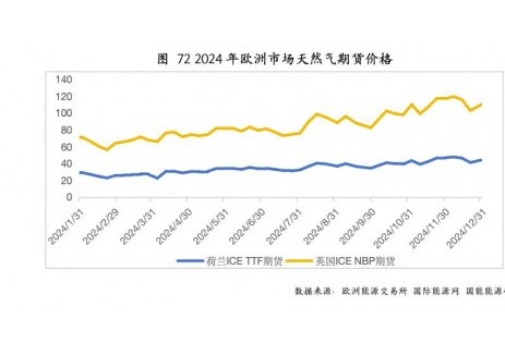 国际天然气价格呈现震荡走势