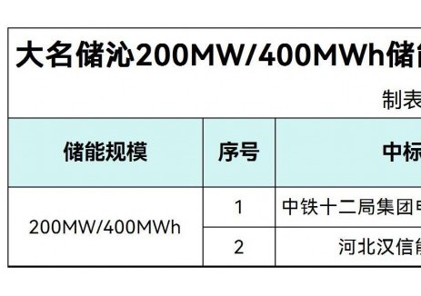 中标 | 0.908~0.9096元/Wh！大名储沁200MW/400MWh