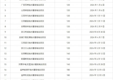 2024年全国共21个抽水蓄能电站核准项目，累计核准
