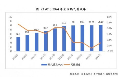 2024年，中国城市燃气普及率98.10%
