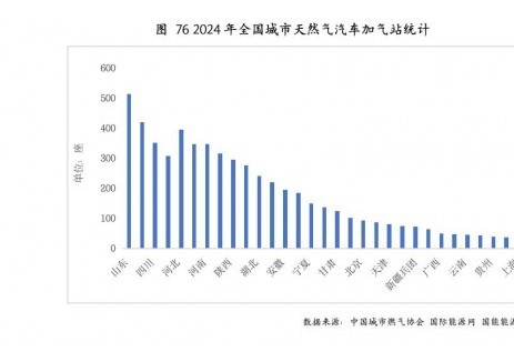 中国城市天然气汽车加气站总量5680座