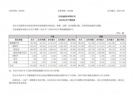 比亚迪2025年6月动力电池及储能电池装机总量约27.0196