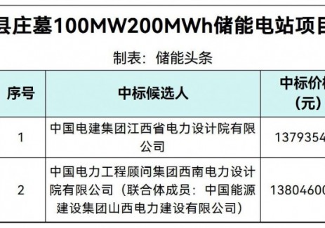 0.69元/Wh！皖能安徽长丰县100MW/200MWh储能项目E