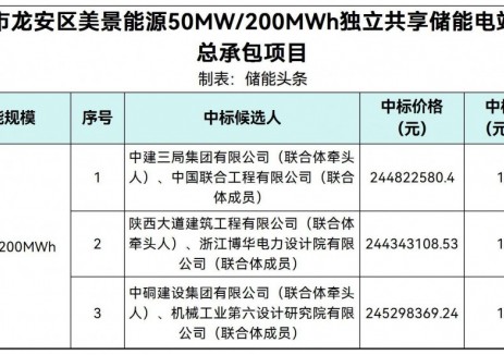 中标 | 1.222~1.226元/Wh！河南50MW/200MWh独立共