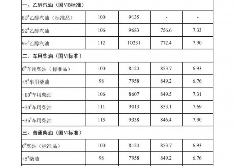 吉林油价：自2025年7月1日24时起92号乙醇汽油最高