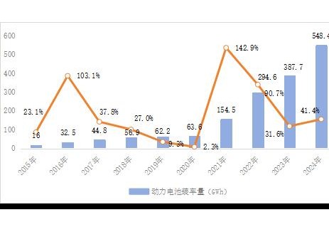 2015-2024年全国动力电池装车量情况