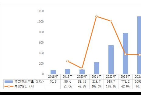 2018-2024年动力电池产销量情况