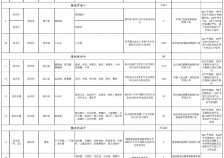 河北正式下发第二批1.61GW“驭风”项目！