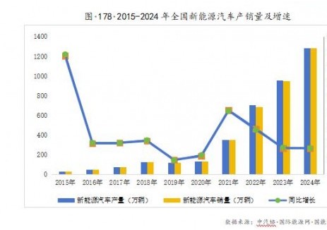 新能源汽车产销量及市场渗透率