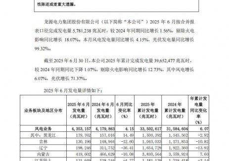 龙源电力：2025年光伏发电量同比增长 99.32%