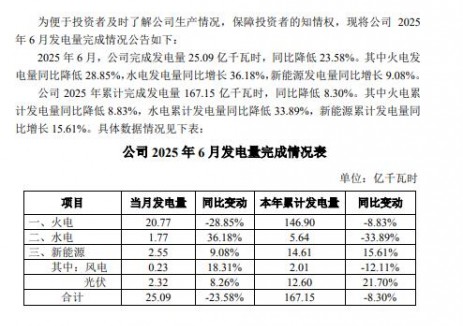 长源电力2025年6月完成发电量25.09亿千瓦时，同比降低