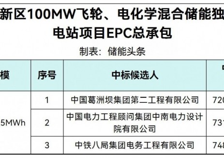 中标 | 辽宁阜新高新区100MW飞轮、电化学混合储