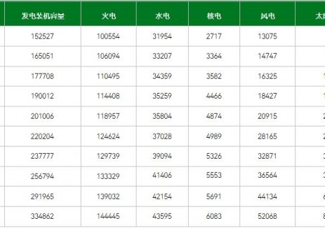 2024年非化石能源发电量约3.9万亿千瓦时，同比增长15.7%