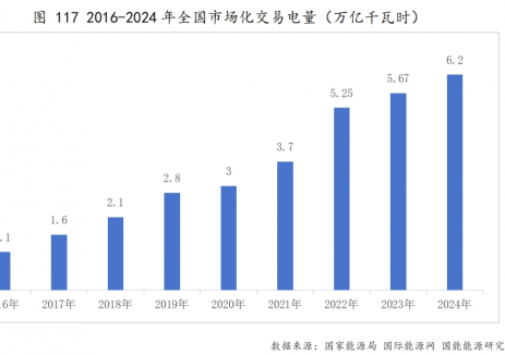 全国市场化交易电量增至6.2万亿千瓦时！