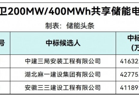 中标 | 1.03-1.069元/Wh！宁夏中卫200MW/400MWh共
