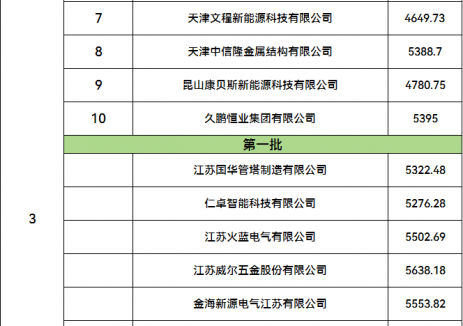 新增10家，共计25家支架企业入围！中石油2024-2