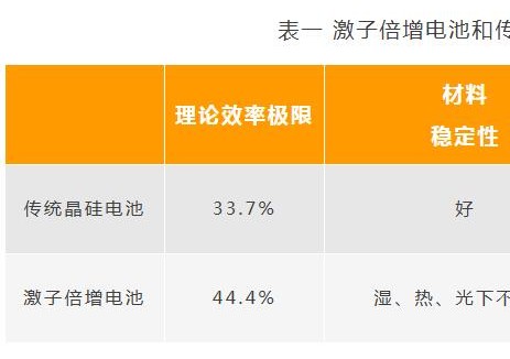 前沿光伏技术之激子倍增——让光生载流子倍增的太
