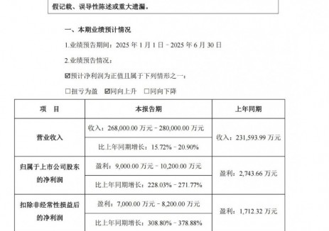 豪鹏科技预计2025年上半年净利同比增长228.03%-27