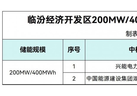 0.846-0.849元/Wh！国家电投山西临汾200MW/400MWh储能EPC中标候选人公示