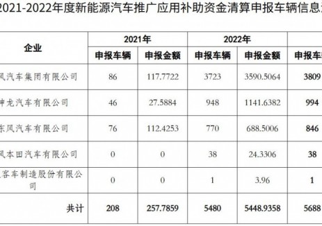 关于国家2021-2022年度新能源汽车推广应用补助资