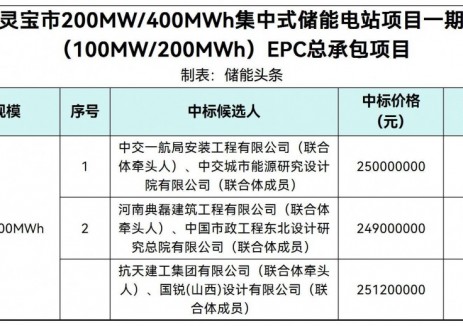 中标 | 1.245~1.256元/Wh！河南三门峡灵宝市100