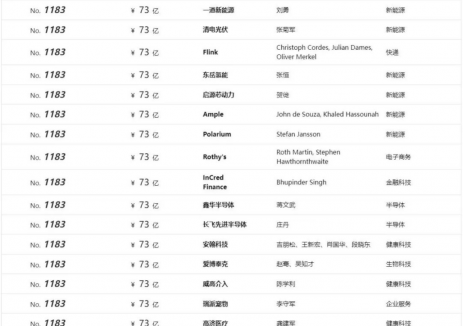 清电光伏连续两年荣登胡润研究院《全球独角兽榜》